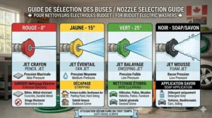 Illustration of different spray nozzles for a budget electric pressure washer, from 0-degree to soap applicator tips.